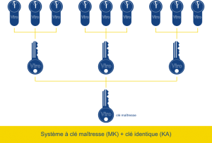  Différents systèmes à clé identique peuvent se combiner en un système à clé maîtresse.