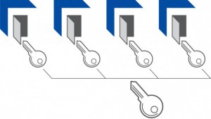Dans un système à clé maîtresse (MK), la clé maîtresse ouvre différentes serrures, qui peuvent chacune être ouvertes avec leur propre clé (KD).