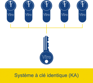 Dans un système à clé identique, plusieurs serrures s'ouvrent avec la même clé.